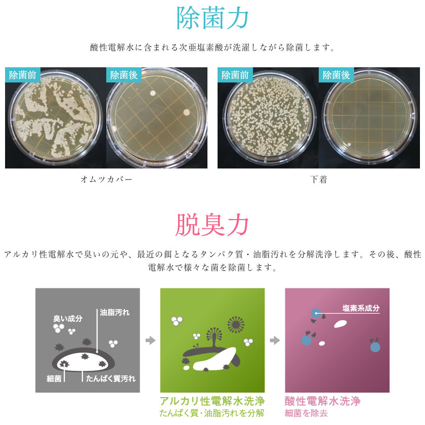 【除菌力】酸性電解水に含まれる次亜塩素酸が洗濯しながら除菌します。【脱臭力】アルカリ性電解水で臭いの元や、最近の餌となるタンパク質・油脂汚れを分解洗浄します。その後、酸性電解水で様々な菌を除菌します。