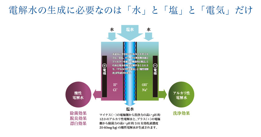 電解水の生成に必要なのは「水」と「塩」と「電気」だけ