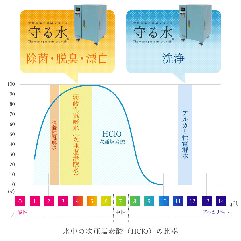 水中の次亜塩素酸（HClO）の比率